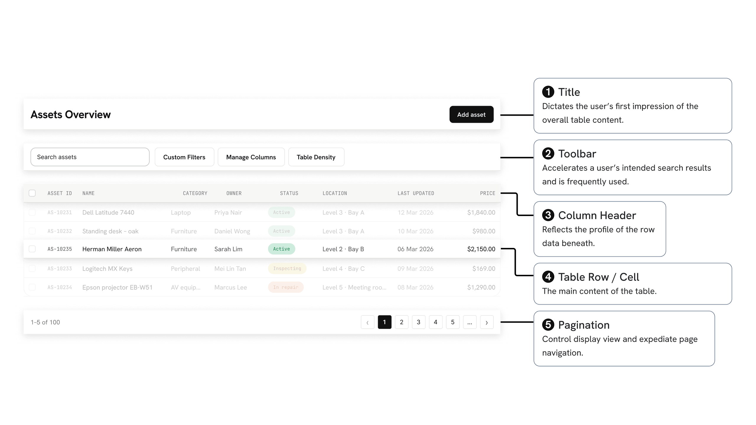 Annotated anatomy of an enterprise table: title, toolbar, column header, table row and cell, and pagination, each linked to a short description.