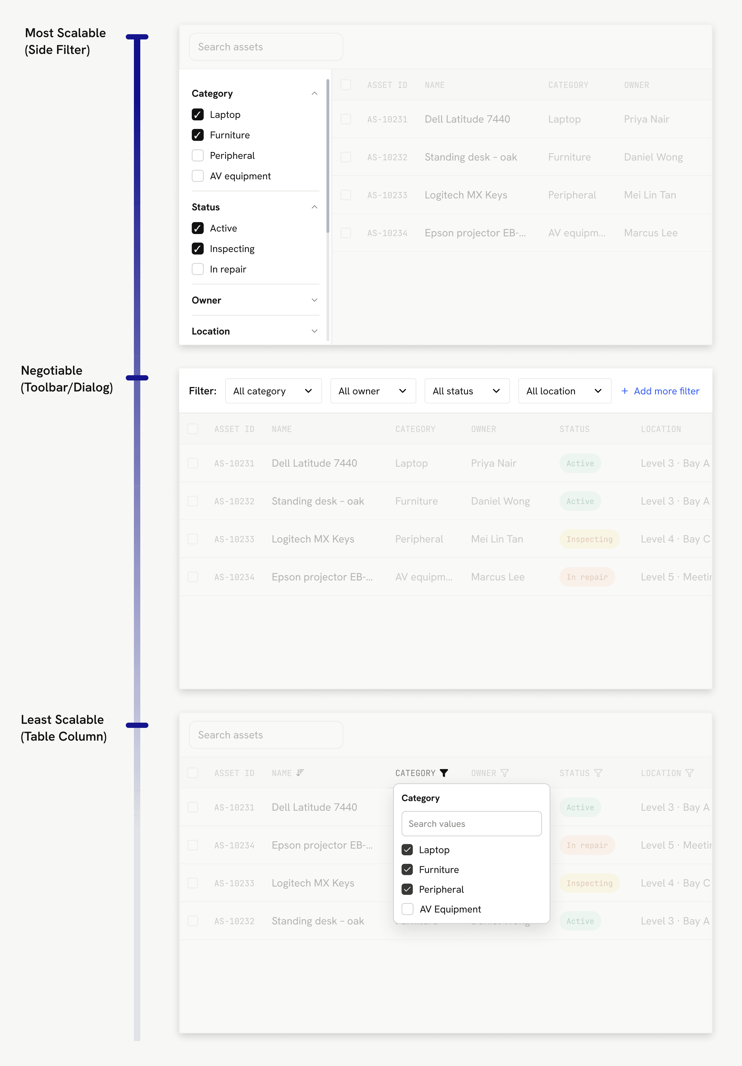 Three filter patterns ranked on a vertical scale. Most scalable: a side filter panel with collapsible groups for Category, Status, Owner and Location. Negotiable: a toolbar of dropdown filters above the table, with an Add more filter action. Least scalable: a filter popover opened from the Category column header.