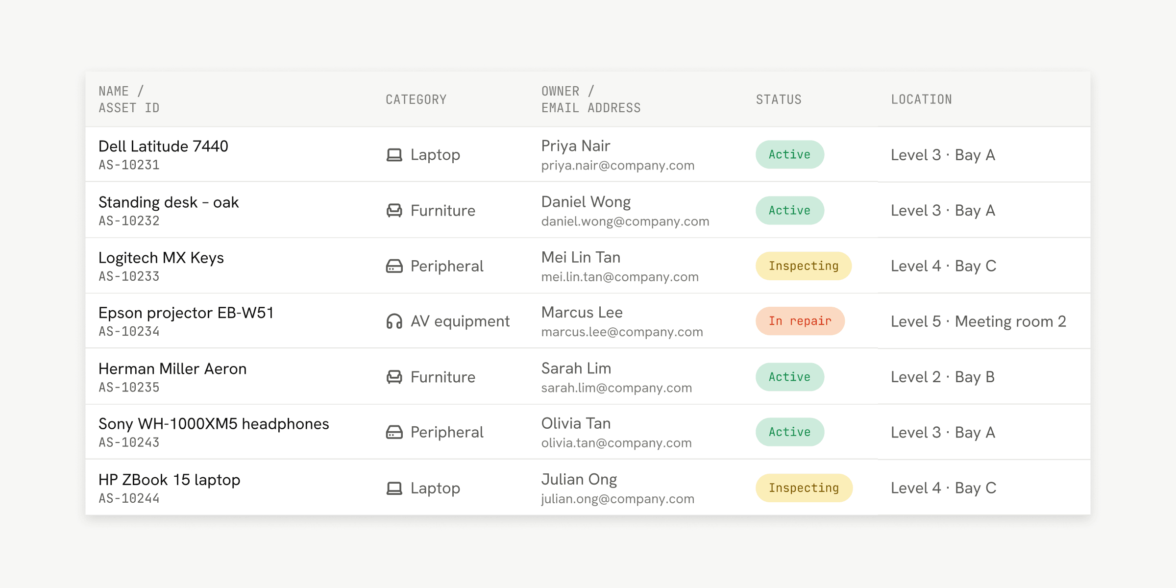 An asset table where Name and Asset ID share one column, and Owner and email address share another. The primary value sits on top in ink, with the secondary value below in smaller grey text. Category uses an icon beside its label, and Status uses coloured tags.