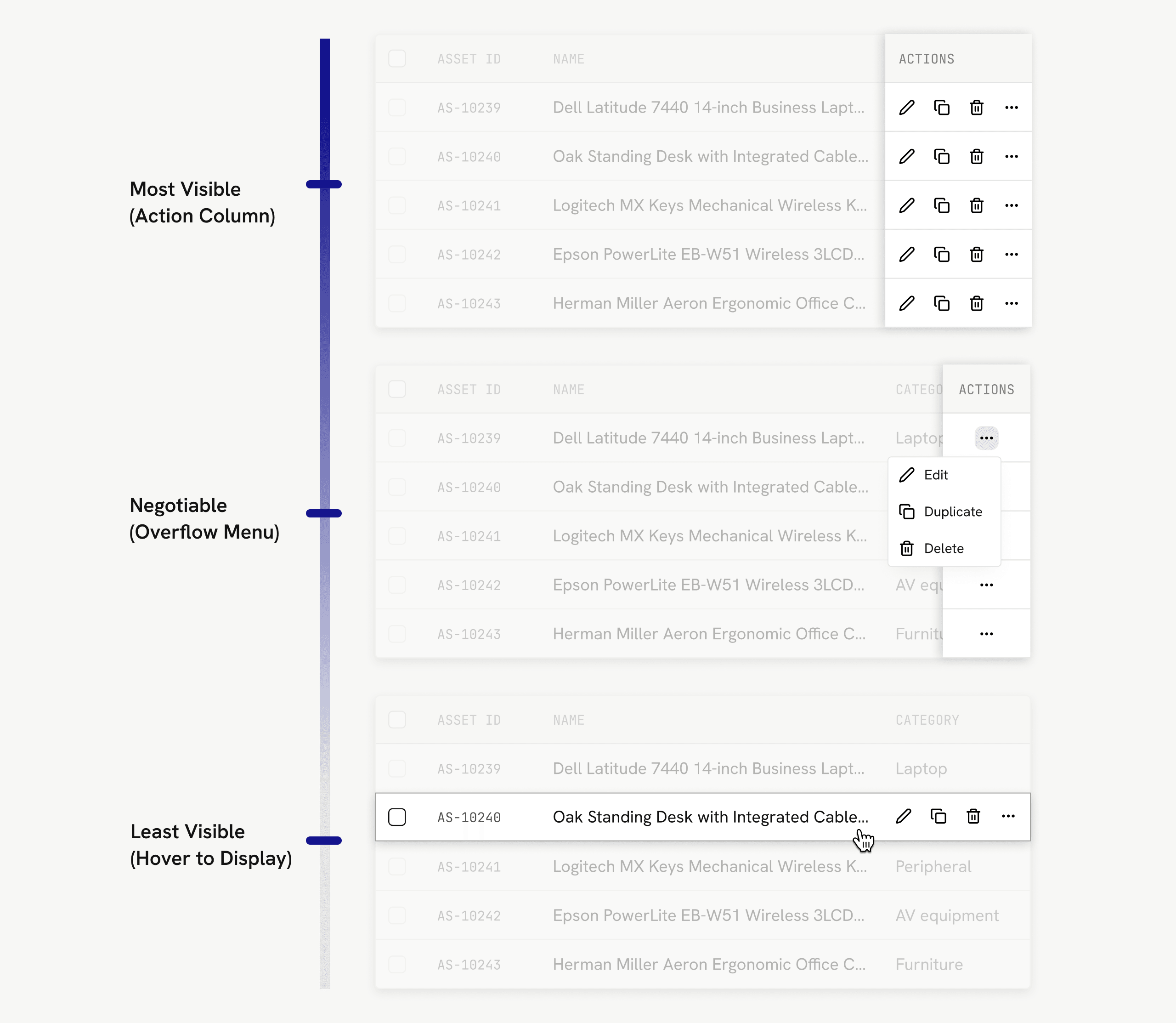 Three ways to place row actions, ranked on a vertical visibility scale. Most visible: a fixed Actions column showing edit, duplicate, delete and more icons on every row. Negotiable: an overflow menu opened from a row's more button, listing Edit, Duplicate and Delete. Least visible: the action icons appear only on the hovered row.