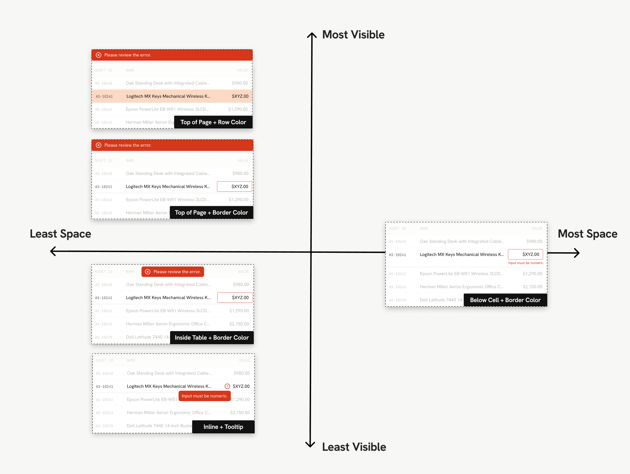 Five validation treatments for the same invalid value, plotted on two axes: least to most space, and least to most visible. Top of page with row colour and top of page with border colour are the most visible. Inside table with border colour sits below them, and inline with a tooltip is the least visible. Below cell with border colour takes the most space.