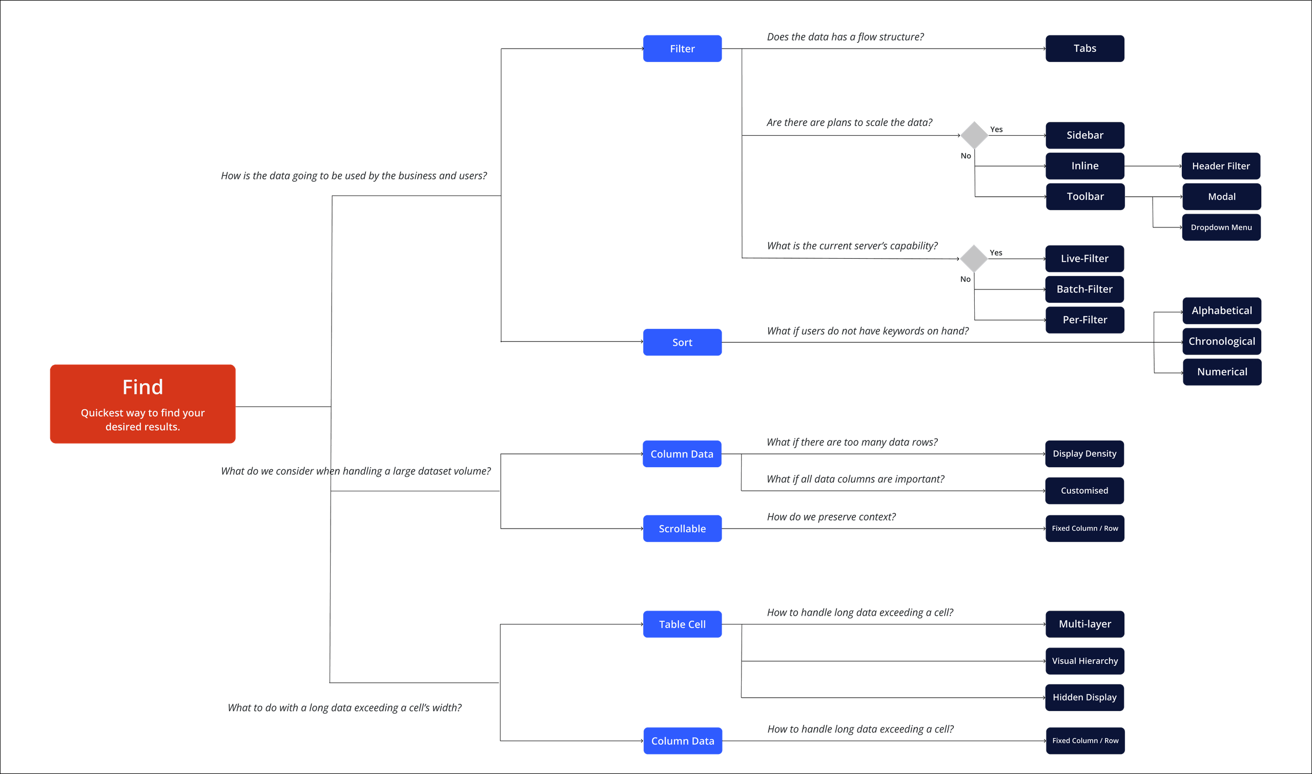Decision map for Find. Questions about how the data is used lead to Filter and Sort; questions about large datasets lead to Column data and Scrollable; questions about long cell content lead to Table cell. Each branch ends in patterns such as tabs, sidebar, inline or toolbar filters, live or batch filtering, sort orders, display density, column customisation, fixed column or row, multi-layer, visual hierarchy and hidden display.